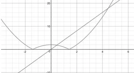 Sketch of y = |x^2 - 2| and y = 4x