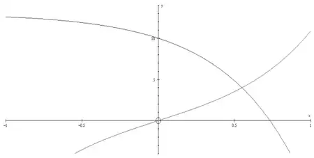 Sketch: y = 3sinh2x through the origin, rising; y = 13 - 3e^(2x) decreasing from asymptote y = 13, crossing the y-axis at 10 and the x-axis near 0.7