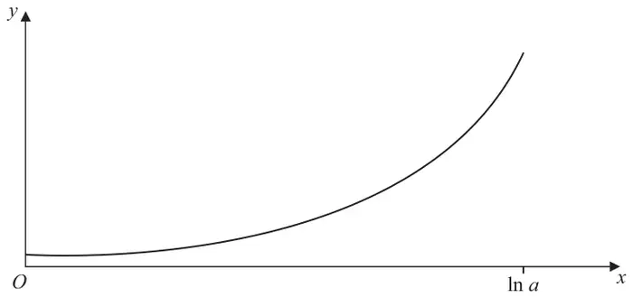 Figure 1: curve rising from a point on the positive y-axis to x = ln a
