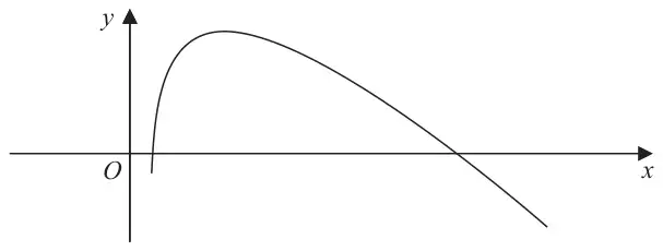 Figure 1: curve starting on the x-axis just right of O, rising to a maximum then falling to cross the positive x-axis