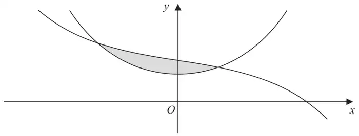 Figure 1: U-shaped curve with minimum on the positive y-axis and a decreasing curve crossing it twice, the region between them shaded