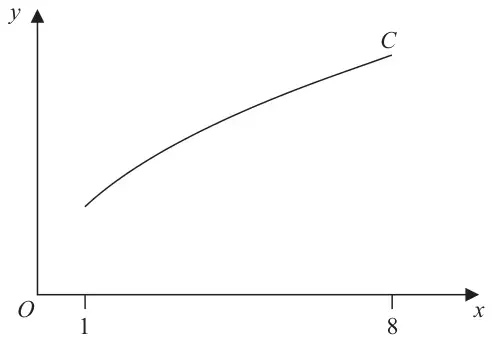Figure 2: increasing curve C from x = 1 to x = 8, above the x-axis
