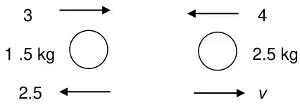 Diagram: 1.5 kg particle with speed 3 before and 2.5 after (reversed), 2.5 kg particle with speed 4 before and v after