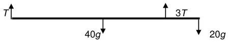 Diagram: rod with tensions T at A and 3T at C, weights 40g at the centre and 20g at B