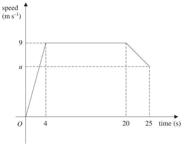 Figure 2: speed-time graph rising from O to 9 at t = 4, constant to t = 20, then falling to u at t = 25
