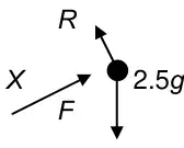 Diagram: particle with forces R, X, F and 2.5g