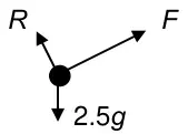 Diagram: particle with forces R, F up the slope and 2.5g