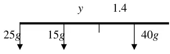 Diagram: beam with weights 25g at A, 15g at distance y from C and 40g at 1.4 from C