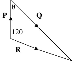 Diagram: vector triangle with P (north), R at 120 degrees and Q, angle theta between P and Q
