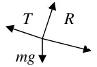 Diagram: forces T, R, F and mg on B