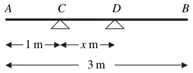 Figure 2: plank AB of length 3 m on supports C and D, with AC = 1 m and CD = x m