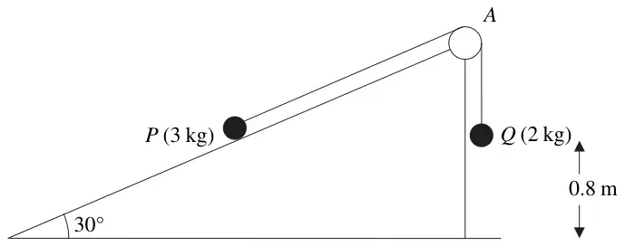 Figure 4: P (3 kg) on a smooth plane inclined at 30 degrees, string over pulley A at the top to Q (2 kg) hanging 0.8 m above the ground