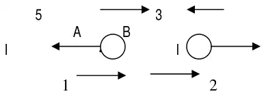 Diagram: A moving right at 5 and B moving left at 3 before; afterwards A moves right at 1 and B moves right at 2, with impulses I on each