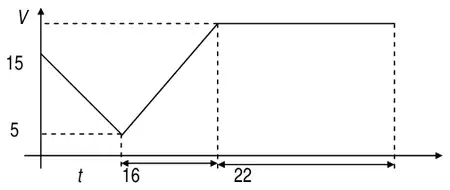Speed-time graph: speed falls from 15 to 5 in time t, rises to V over 16 s, then stays at V for 22 s