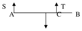 Force diagram: S upwards at A, T upwards at C, weight downwards at the middle of AB