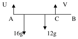 Force diagram: U upwards at A, V upwards at C, 16g and 12g downwards