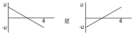 Two acceptable velocity-time graphs: a straight line from u down to -u at t = 4, or from -u up to u at t = 4