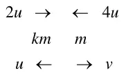 Diagram: km moving at 2u and m moving at 4u towards each other; afterwards km moves back at u and m moves at v