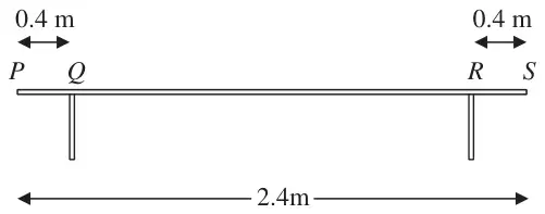 Figure 1: plank PS of length 2.4 m on legs at Q and R, each 0.4 m from an end