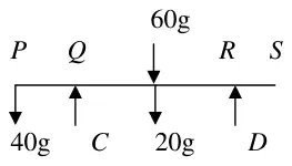 Force diagram: 40g down at P, C up at Q, 60g and 20g down at the middle, D up at R