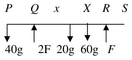 Force diagram: 40g down at P, 2F up at Q, 20g down at the middle, 60g down at X a distance x from Q, F up at R