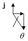 Sketch: vector j upwards and the direction of R, with angle theta marked
