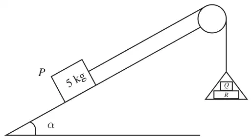 Figure 3: block P of mass 5 kg on a plane inclined at alpha, joined by a string over a pulley at the top to a scale pan carrying blocks Q and R