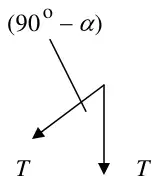 Diagram: two tensions T at the pulley, one vertical and one along the plane, with angle (90 degrees - alpha) between them