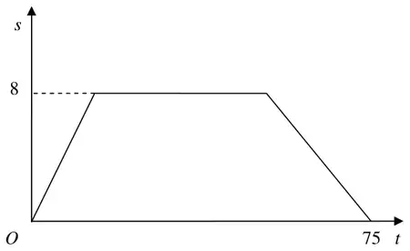 Speed-time graph: rising from O to 8, constant, then falling to zero at t = 75