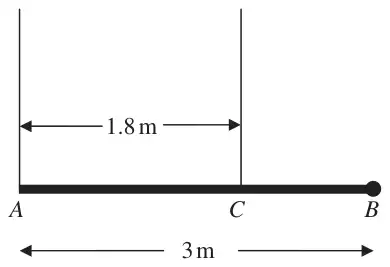 Figure 2: horizontal pole AB of length 3 m held by vertical ropes at A and C, AC = 1.8 m