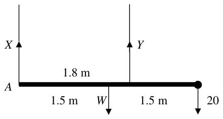 Force diagram: X up at A, Y up at C (1.8 m from A), W down at the midpoint (1.5 m from each end), 20 down at B