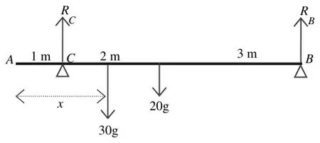 Force diagram: as in (a) with 30g down at distance x from A