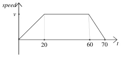 Speed-time graph: rising from O to v at t = 20, constant to t = 60, falling to zero at t = 70