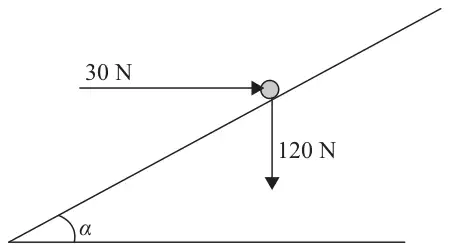 Figure 2: particle of weight 120 N on a plane inclined at alpha, held by a horizontal force of 30 N