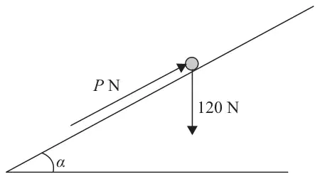 Figure 3: particle of weight 120 N on the plane, with a force P N acting up the slope
