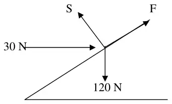Force diagram: S normal to the plane, F up the plane, 30 N horizontal, 120 N down