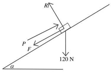Force diagram: R normal to the plane, P up the plane, F down the plane, 120 N down