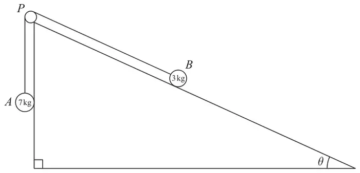 Figure 4: particle B (3 kg) on a plane inclined at theta, connected by a string over pulley P at the top to particle A (7 kg) hanging vertically