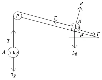 Force diagram: T up and 7g down on A; T towards P, F down the plane, R normal and 3g down on B