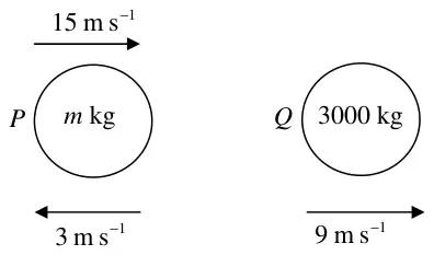 Diagram: P (m kg) with 15 m/s before and 3 m/s reversed after; Q (3000 kg) with 9 m/s after