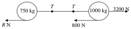 Force diagram: caravan 750 kg with R N backwards and T forwards; car 1000 kg with T backwards, 800 N backwards and 3200 N forwards