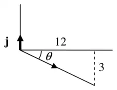 Diagram: j upwards, R drawn at angle theta below the horizontal with components 12 and 3