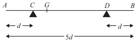 Figure 1: rod AB of length 5d on supports at C and D, with AC = DB = d and centre of mass G