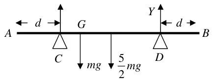 Force diagram: reactions up at C and D (Y), mg down at G, 5/2 mg down at the midpoint