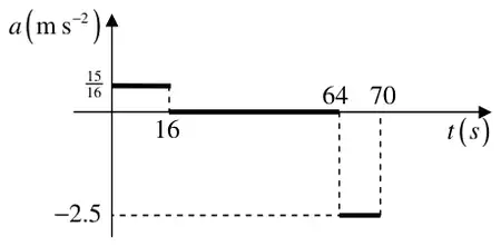 Acceleration-time graph: 15/16 from 0 to 16, zero from 16 to 64, -2.5 from 64 to 70