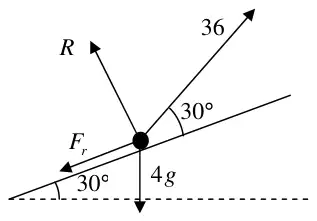 Force diagram: R normal to the plane, 36 at 30 degrees to the plane, F_r down the plane, 4g down, plane at 30 degrees