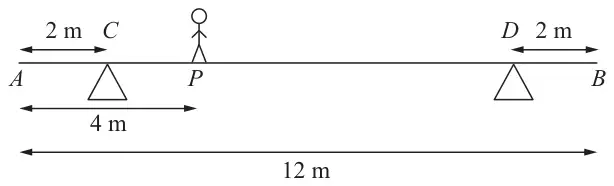 Figure 1: girder AB of length 12 m on supports at C and D, AC = 2 m, DB = 2 m, man at P with AP = 4 m