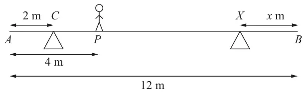Figure 2: girder AB of length 12 m on supports at C and X, AC = 2 m, XB = x m, man at P with AP = 4 m