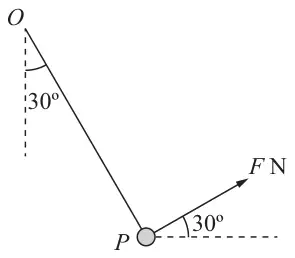 Figure 3: particle P on a string from O at 30 degrees to the downward vertical, force F N at 30 degrees above the horizontal