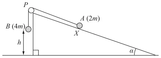 Figure 5: particle A (2m) at X on a plane inclined at alpha, string over pulley P at the top to particle B (4m) hanging at height h above the ground